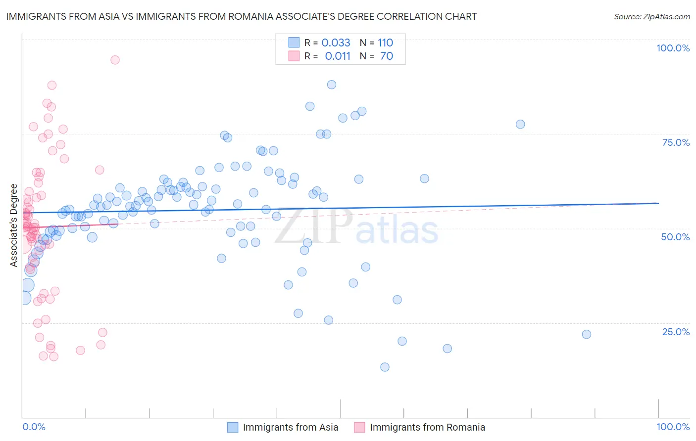 Immigrants from Asia vs Immigrants from Romania Associate's Degree