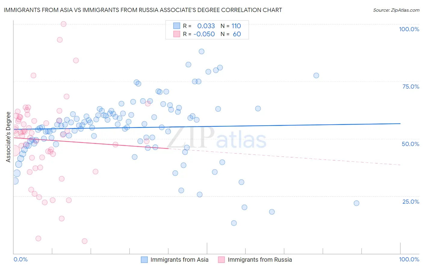 Immigrants from Asia vs Immigrants from Russia Associate's Degree