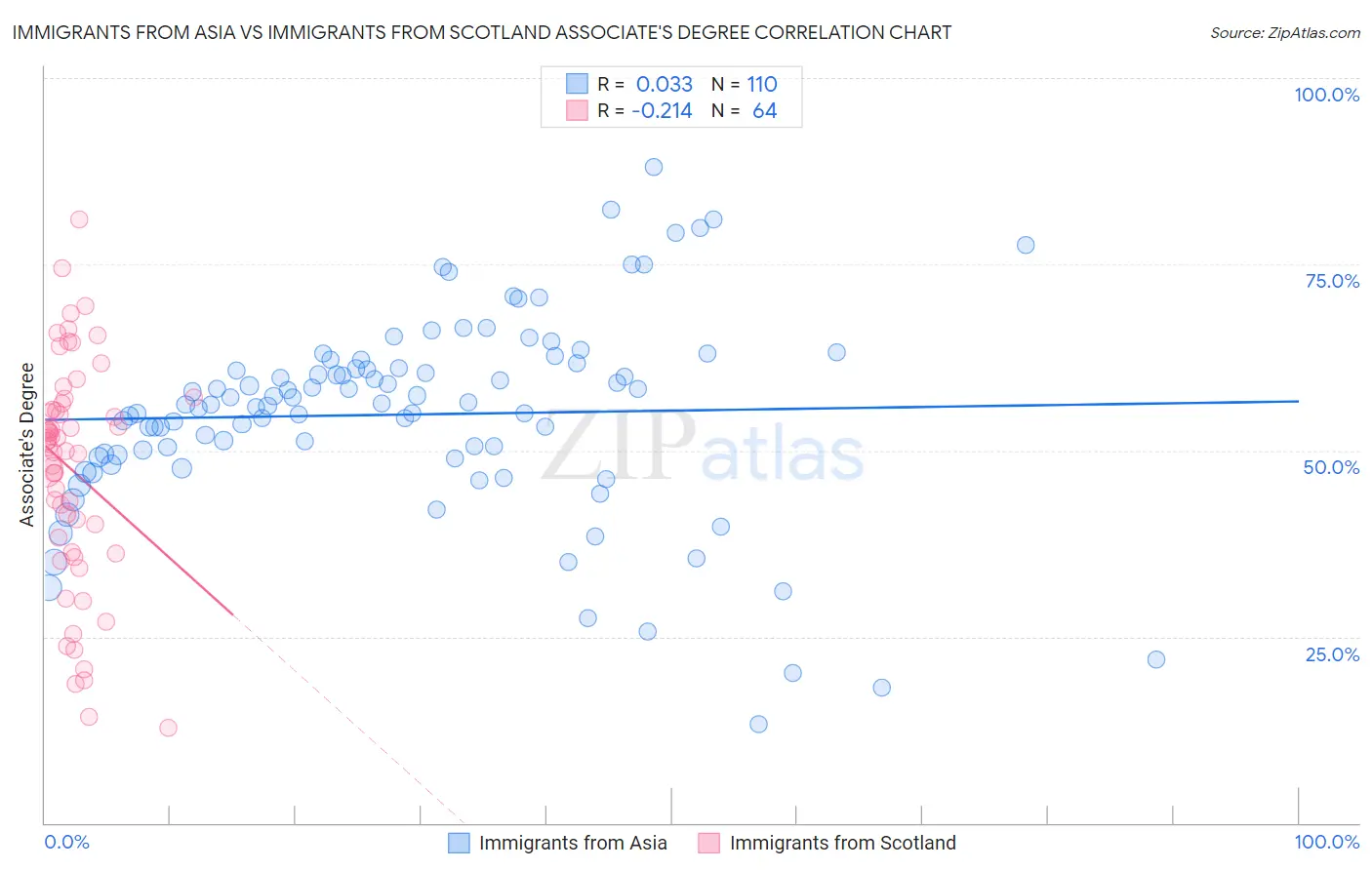 Immigrants from Asia vs Immigrants from Scotland Associate's Degree