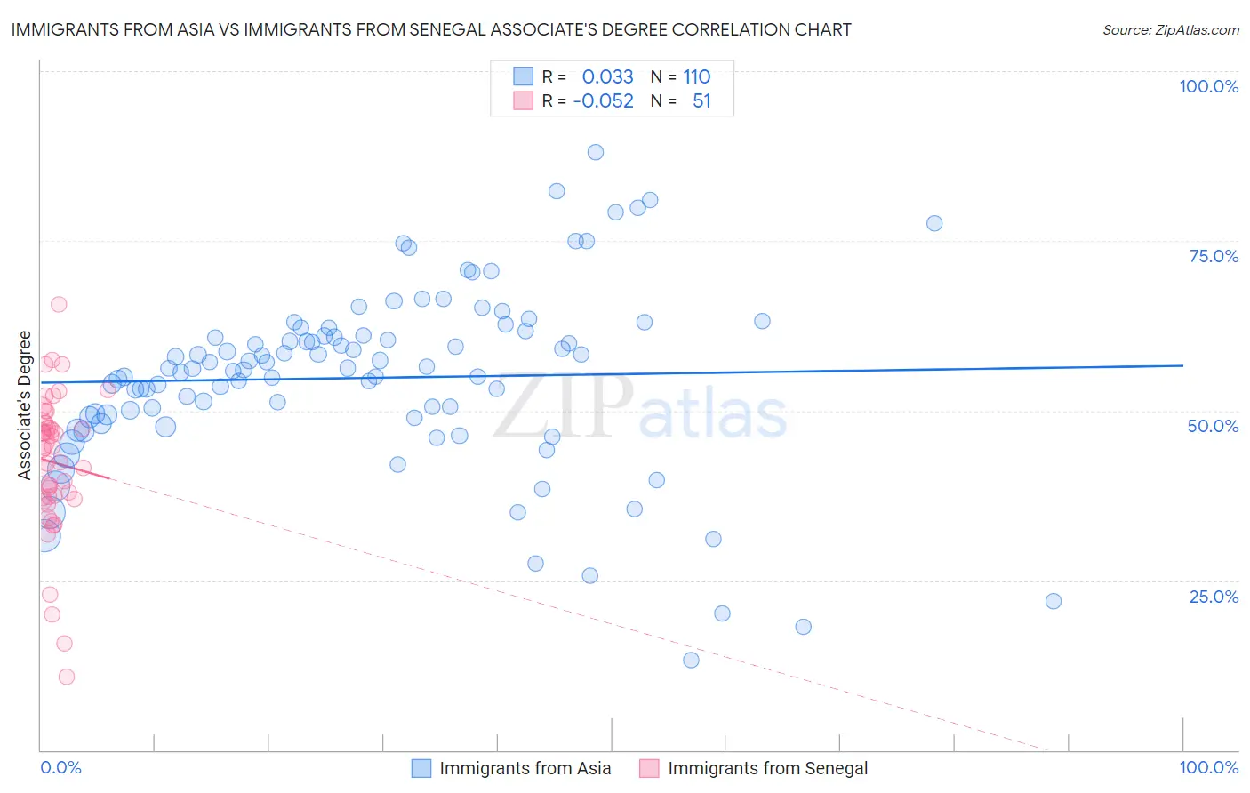 Immigrants from Asia vs Immigrants from Senegal Associate's Degree