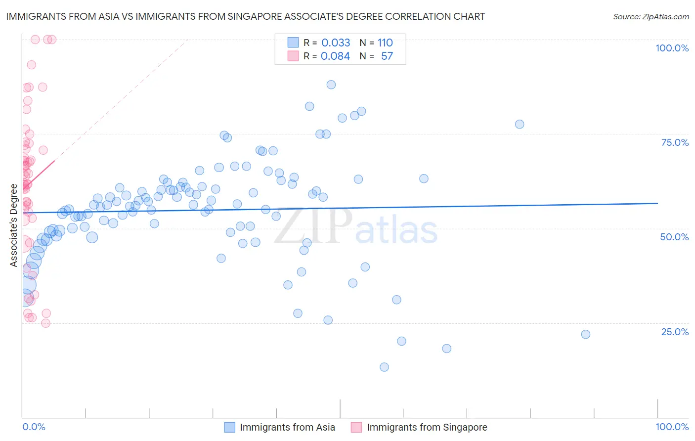 Immigrants from Asia vs Immigrants from Singapore Associate's Degree