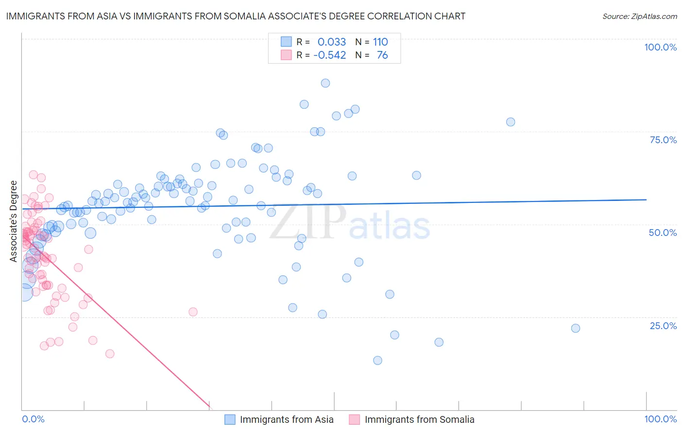 Immigrants from Asia vs Immigrants from Somalia Associate's Degree