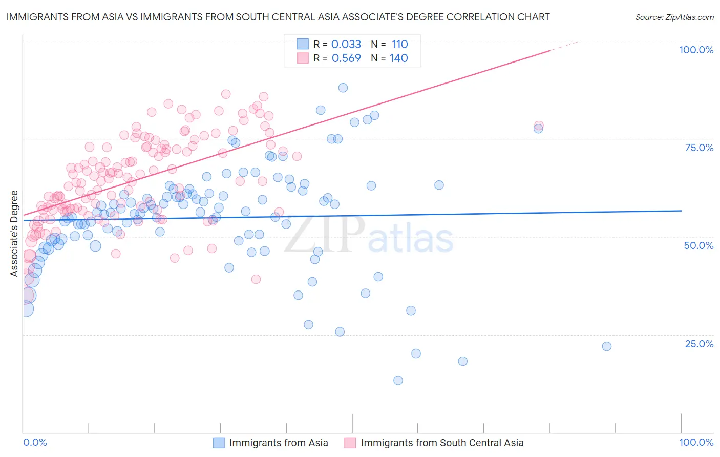 Immigrants from Asia vs Immigrants from South Central Asia Associate's Degree