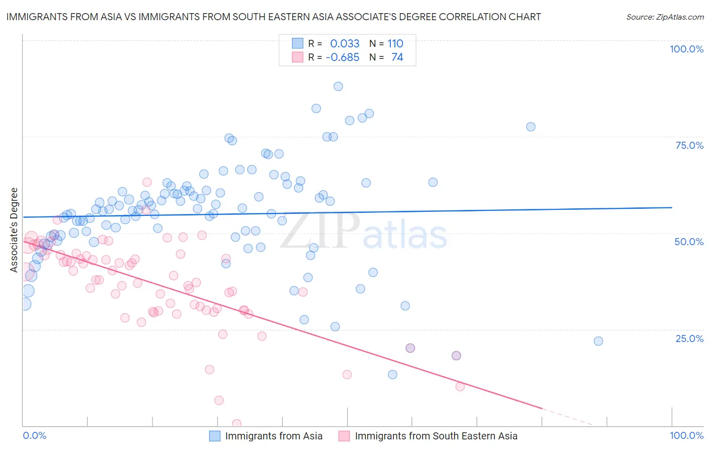 Immigrants from Asia vs Immigrants from South Eastern Asia Associate's Degree