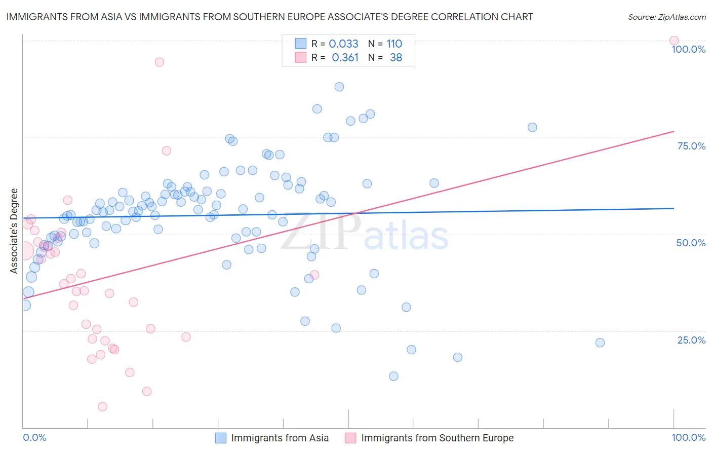 Immigrants from Asia vs Immigrants from Southern Europe Associate's Degree