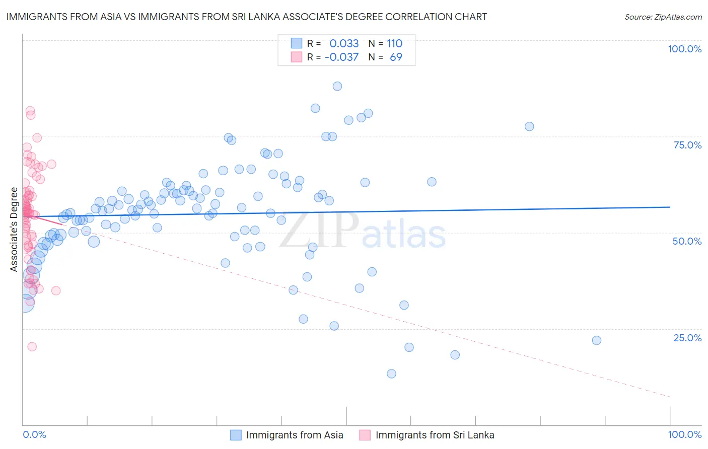 Immigrants from Asia vs Immigrants from Sri Lanka Associate's Degree