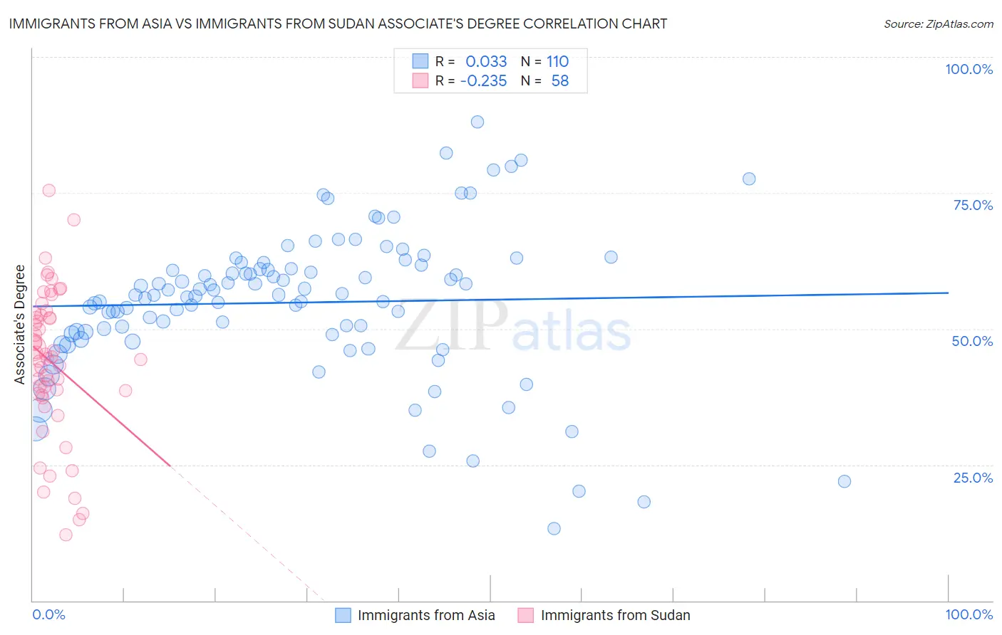 Immigrants from Asia vs Immigrants from Sudan Associate's Degree