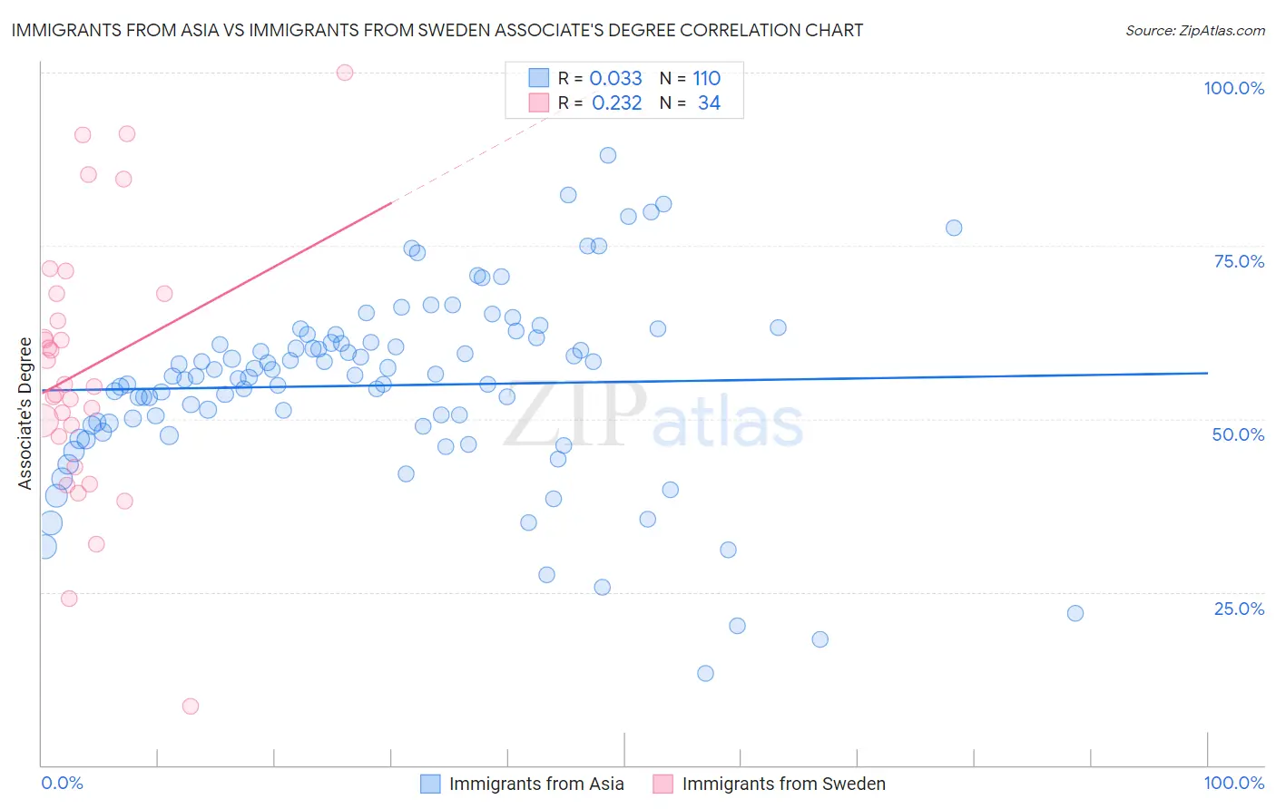 Immigrants from Asia vs Immigrants from Sweden Associate's Degree