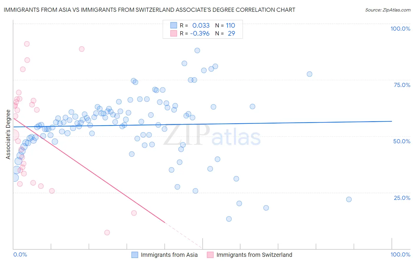 Immigrants from Asia vs Immigrants from Switzerland Associate's Degree