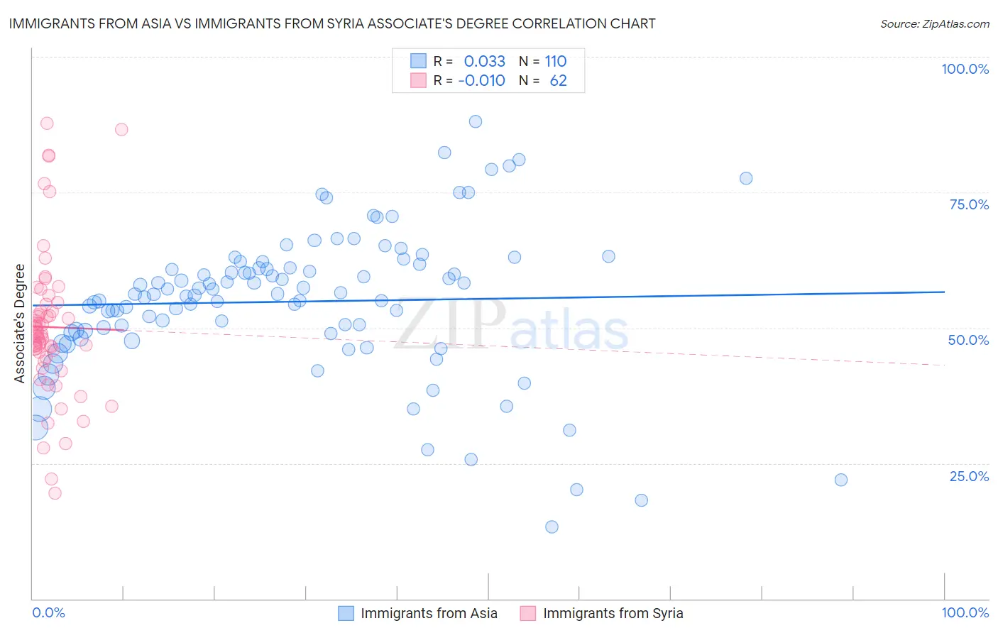 Immigrants from Asia vs Immigrants from Syria Associate's Degree