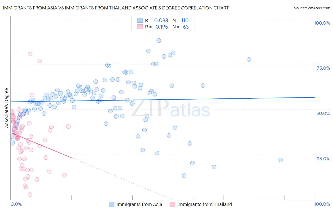 Immigrants from Asia vs Immigrants from Thailand Associate's Degree