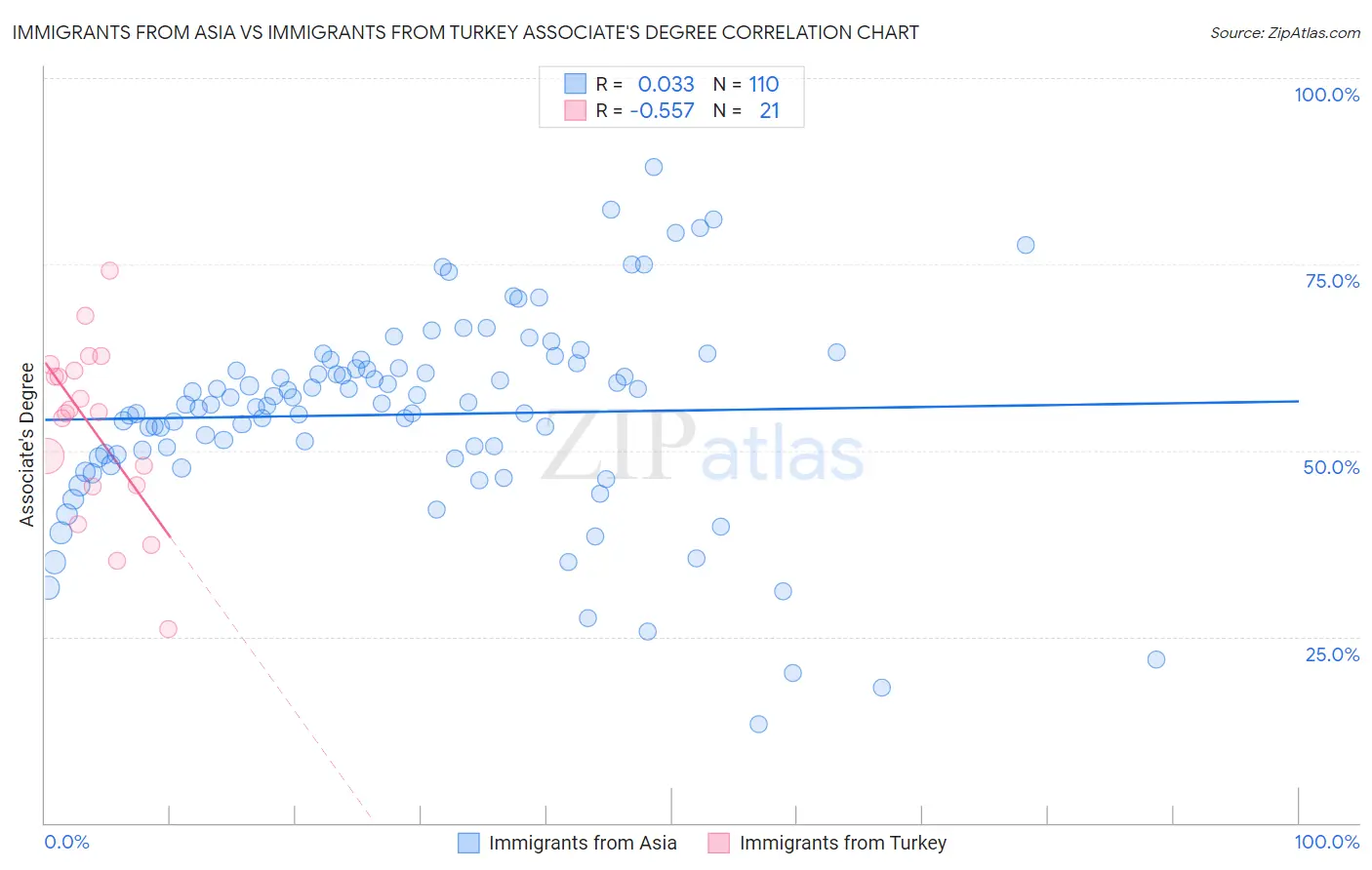 Immigrants from Asia vs Immigrants from Turkey Associate's Degree