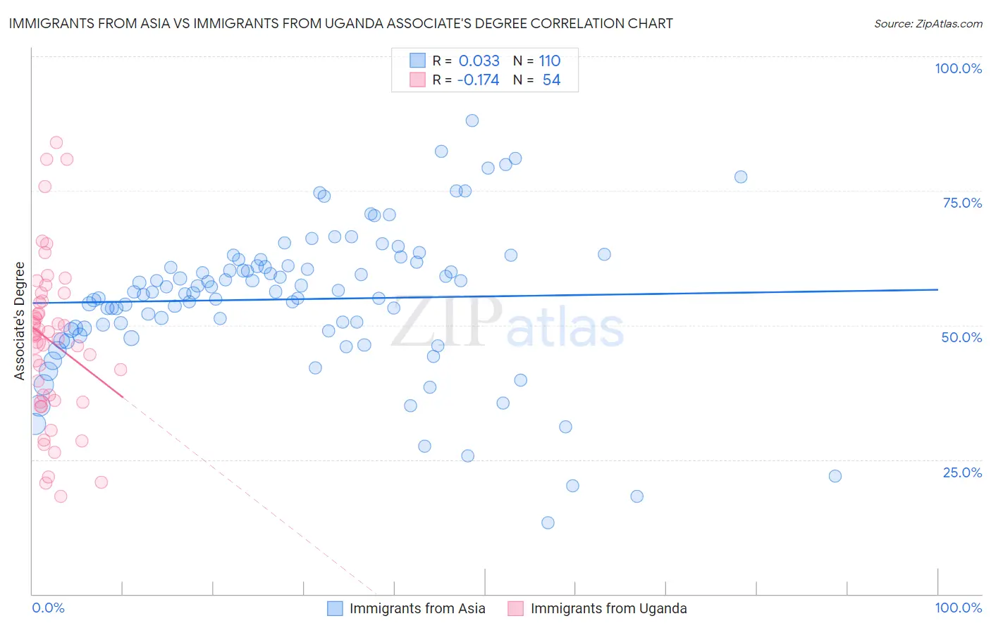 Immigrants from Asia vs Immigrants from Uganda Associate's Degree