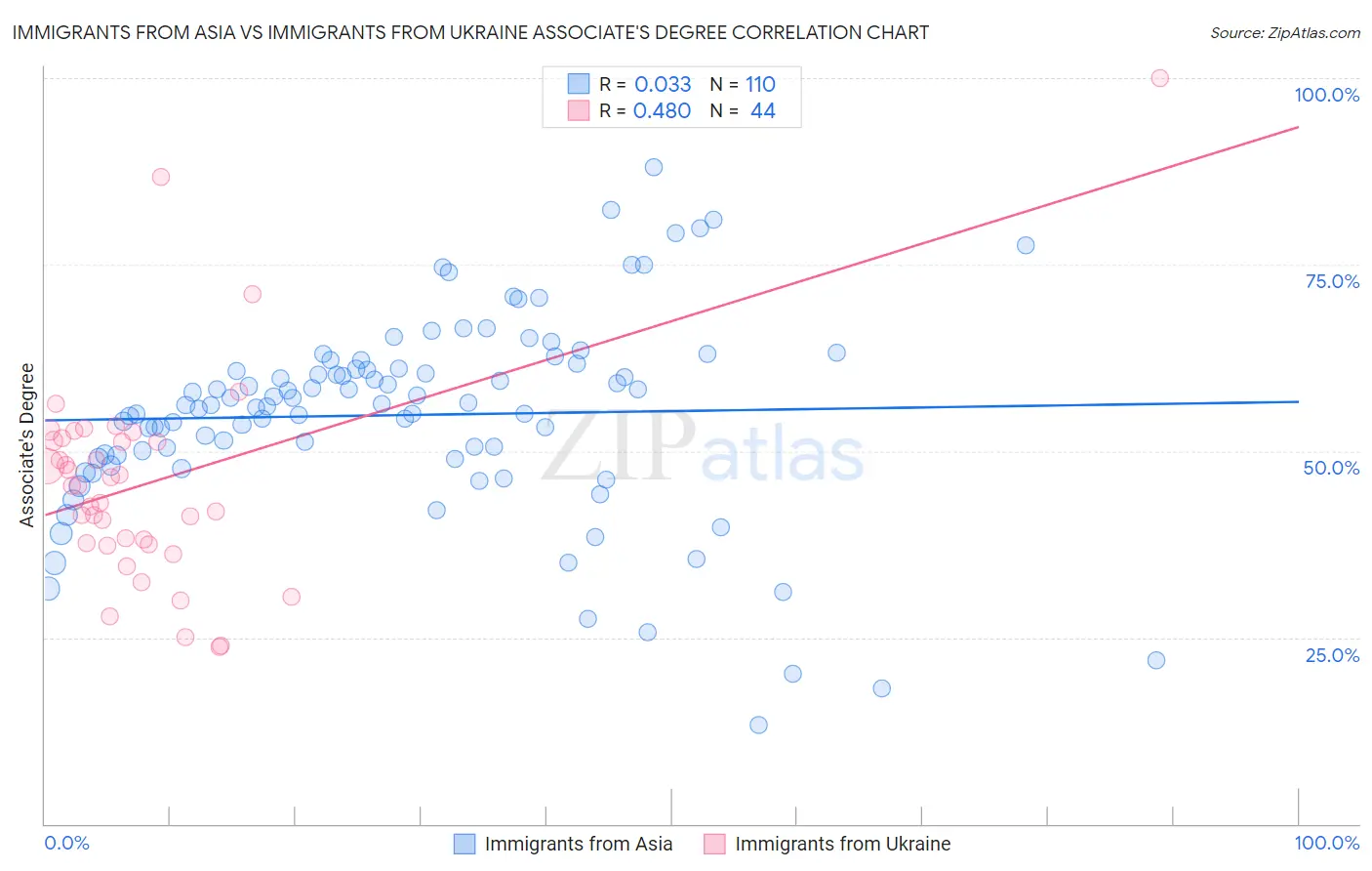 Immigrants from Asia vs Immigrants from Ukraine Associate's Degree