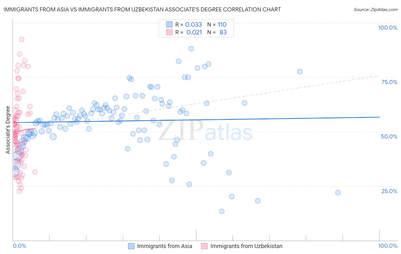 Immigrants from Asia vs Immigrants from Uzbekistan Associate's Degree