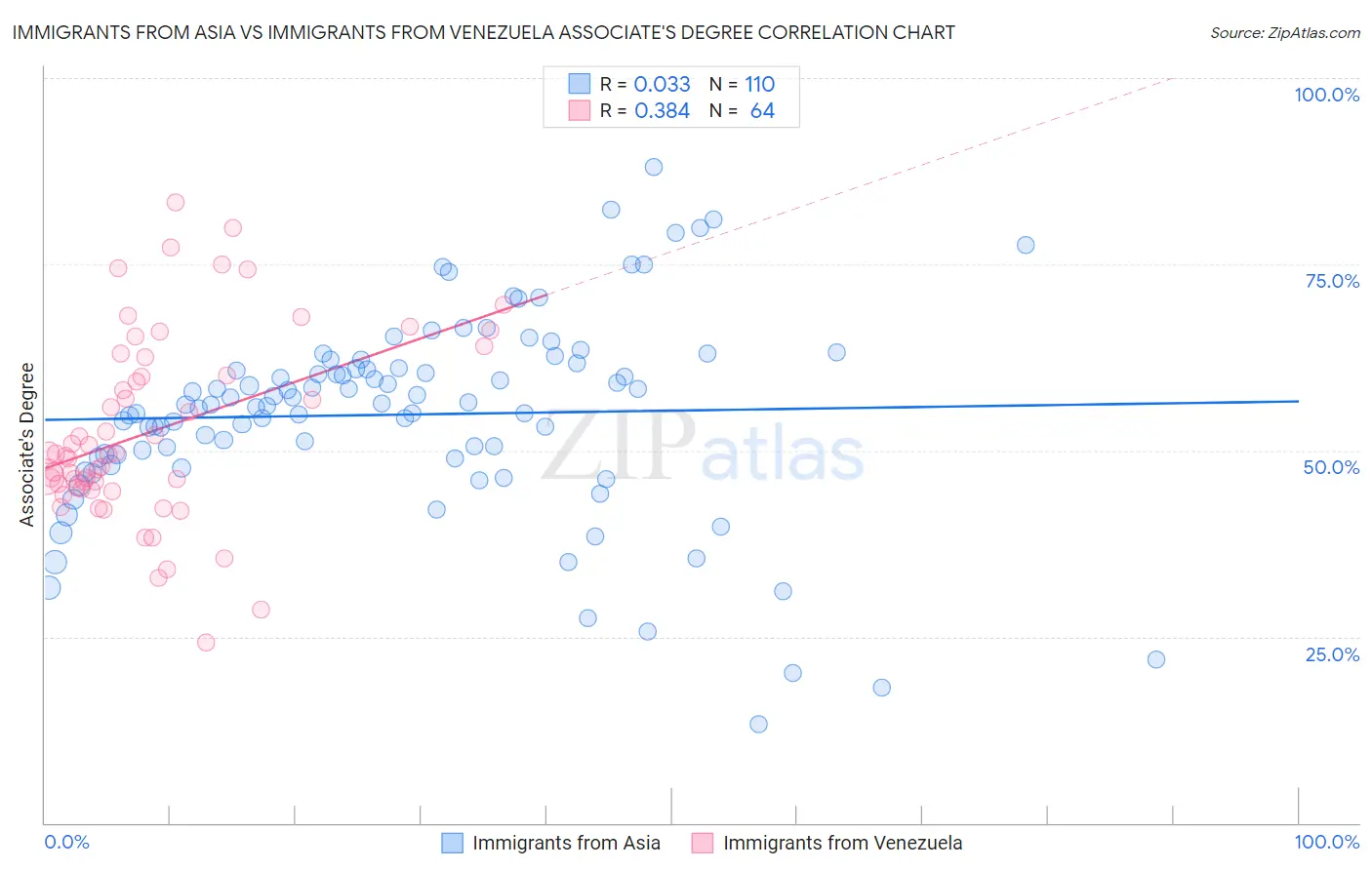 Immigrants from Asia vs Immigrants from Venezuela Associate's Degree