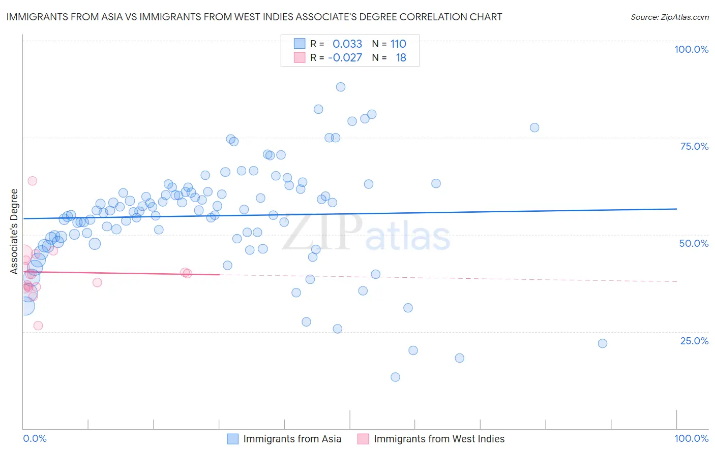 Immigrants from Asia vs Immigrants from West Indies Associate's Degree