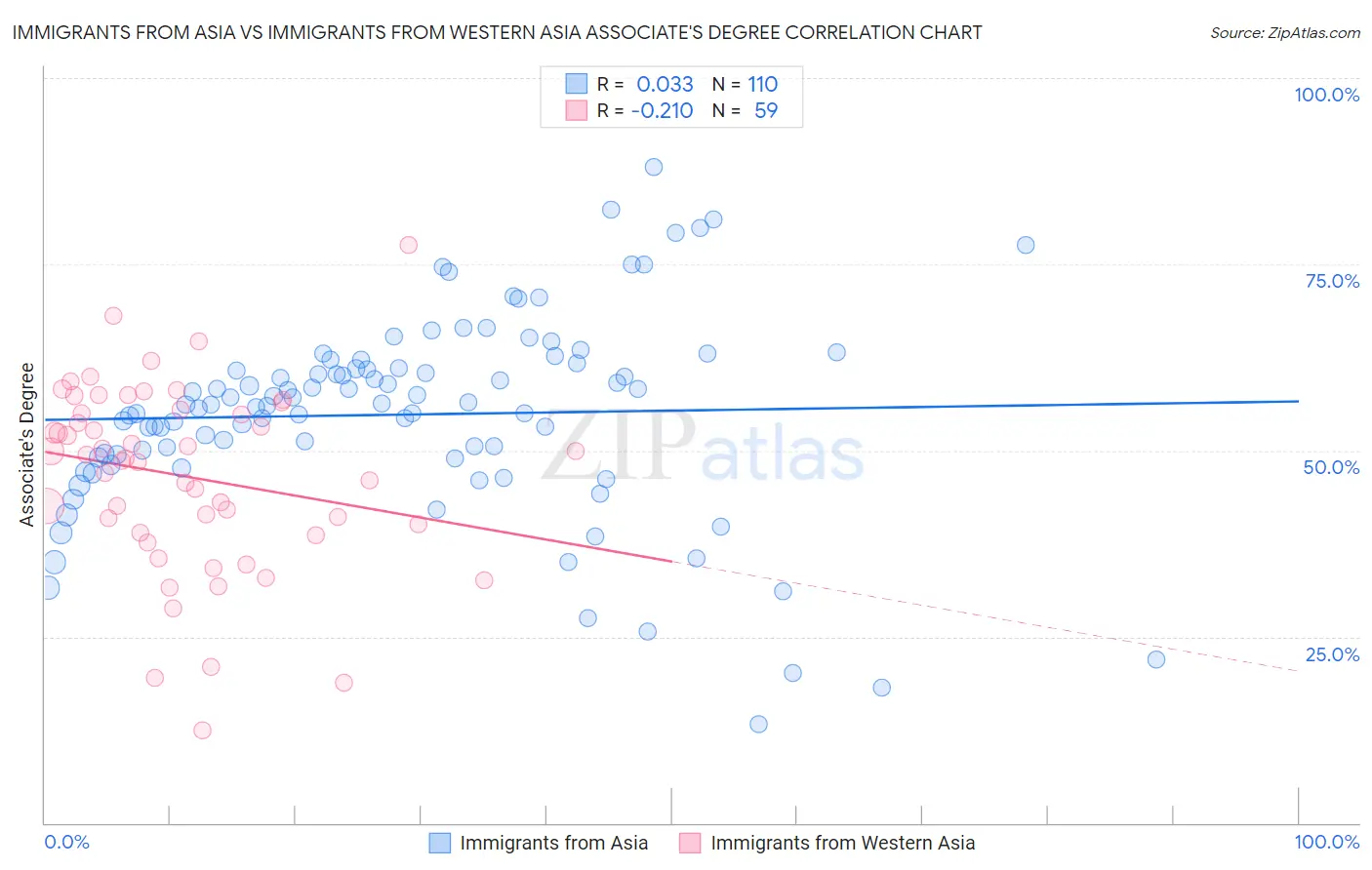 Immigrants from Asia vs Immigrants from Western Asia Associate's Degree