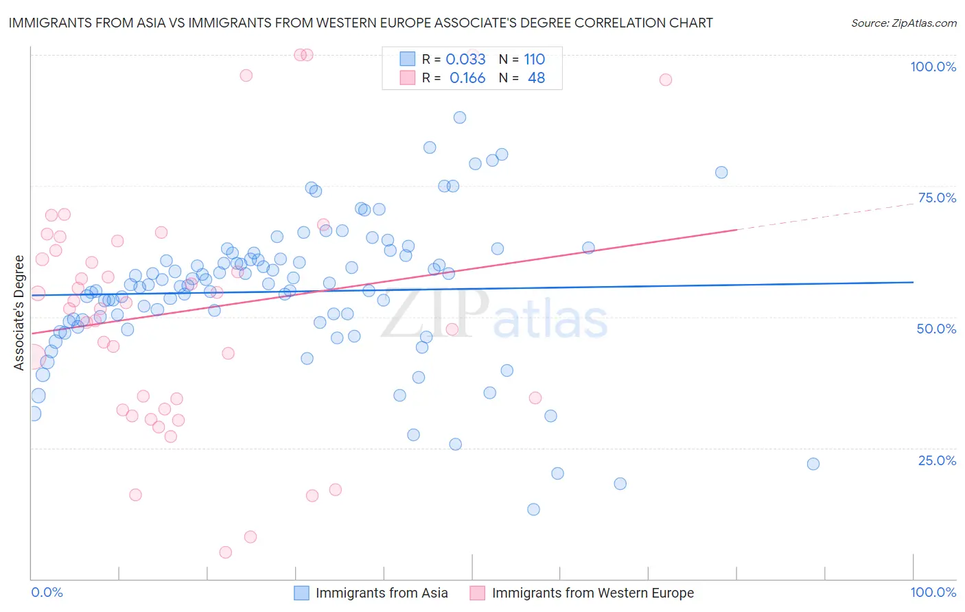 Immigrants from Asia vs Immigrants from Western Europe Associate's Degree