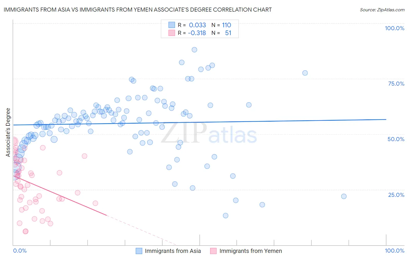 Immigrants from Asia vs Immigrants from Yemen Associate's Degree