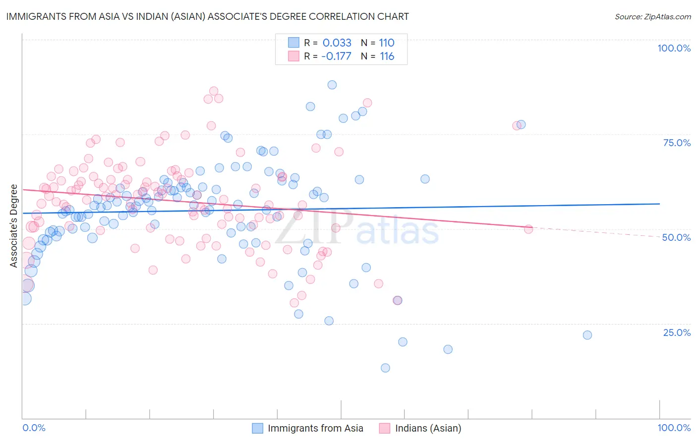 Immigrants from Asia vs Indian (Asian) Associate's Degree