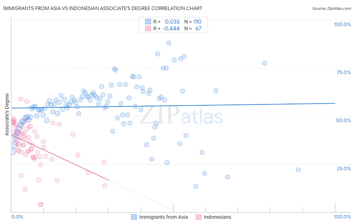 Immigrants from Asia vs Indonesian Associate's Degree