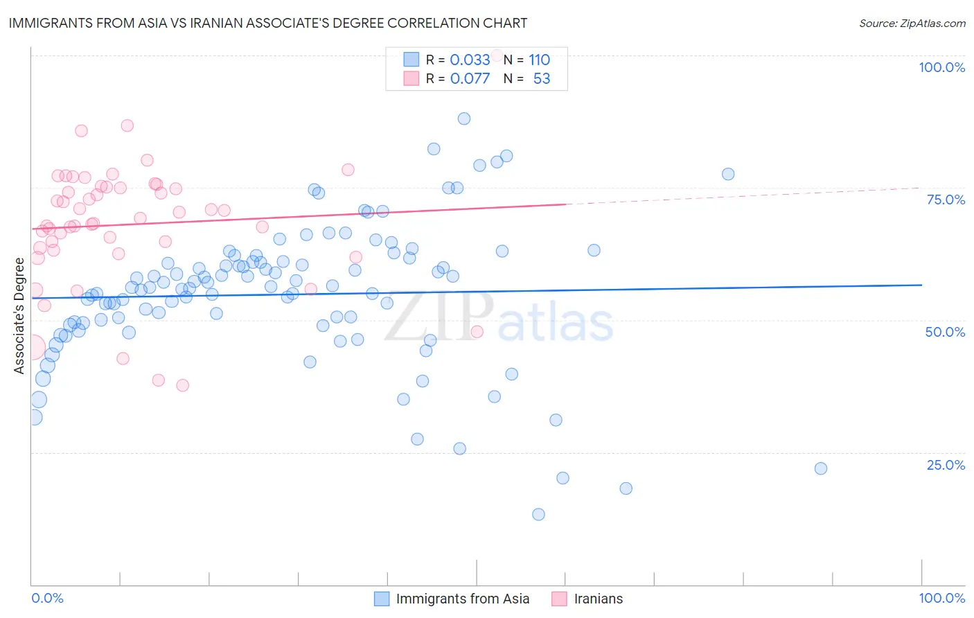 Immigrants from Asia vs Iranian Associate's Degree