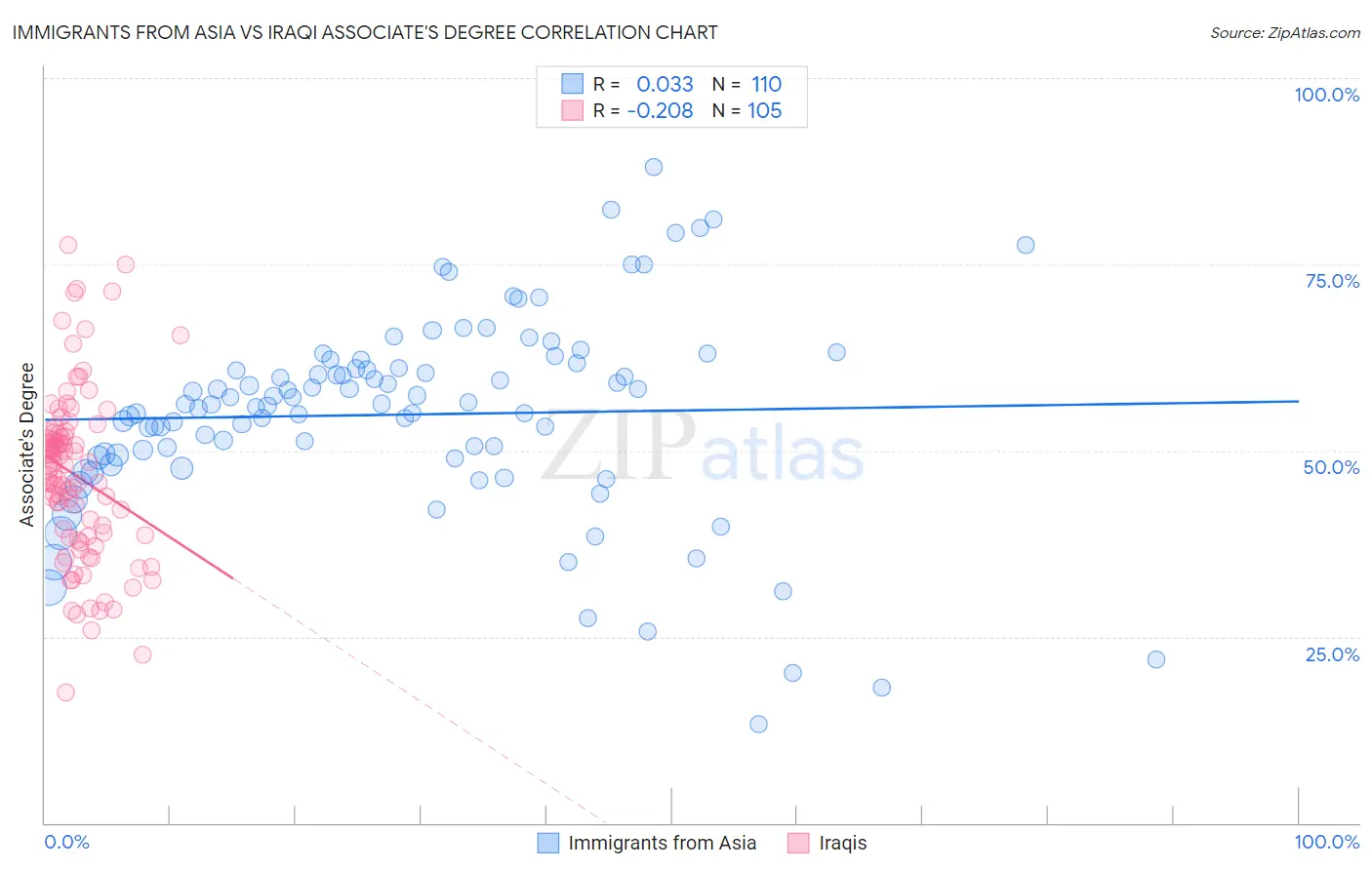 Immigrants from Asia vs Iraqi Associate's Degree