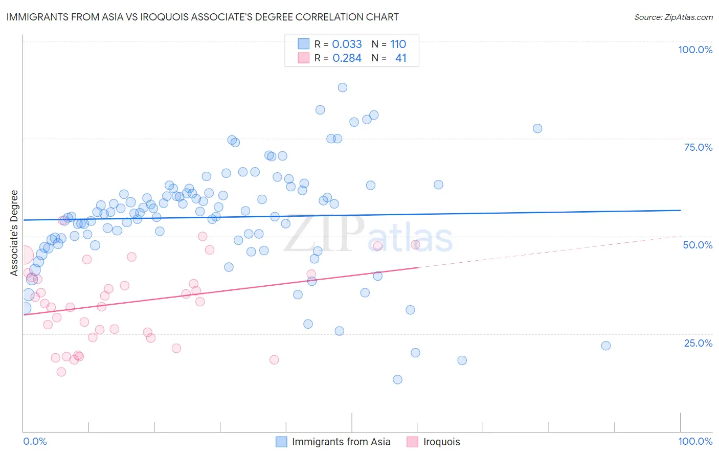 Immigrants from Asia vs Iroquois Associate's Degree