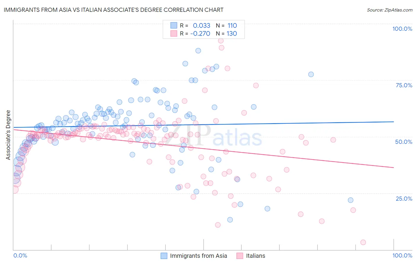 Immigrants from Asia vs Italian Associate's Degree