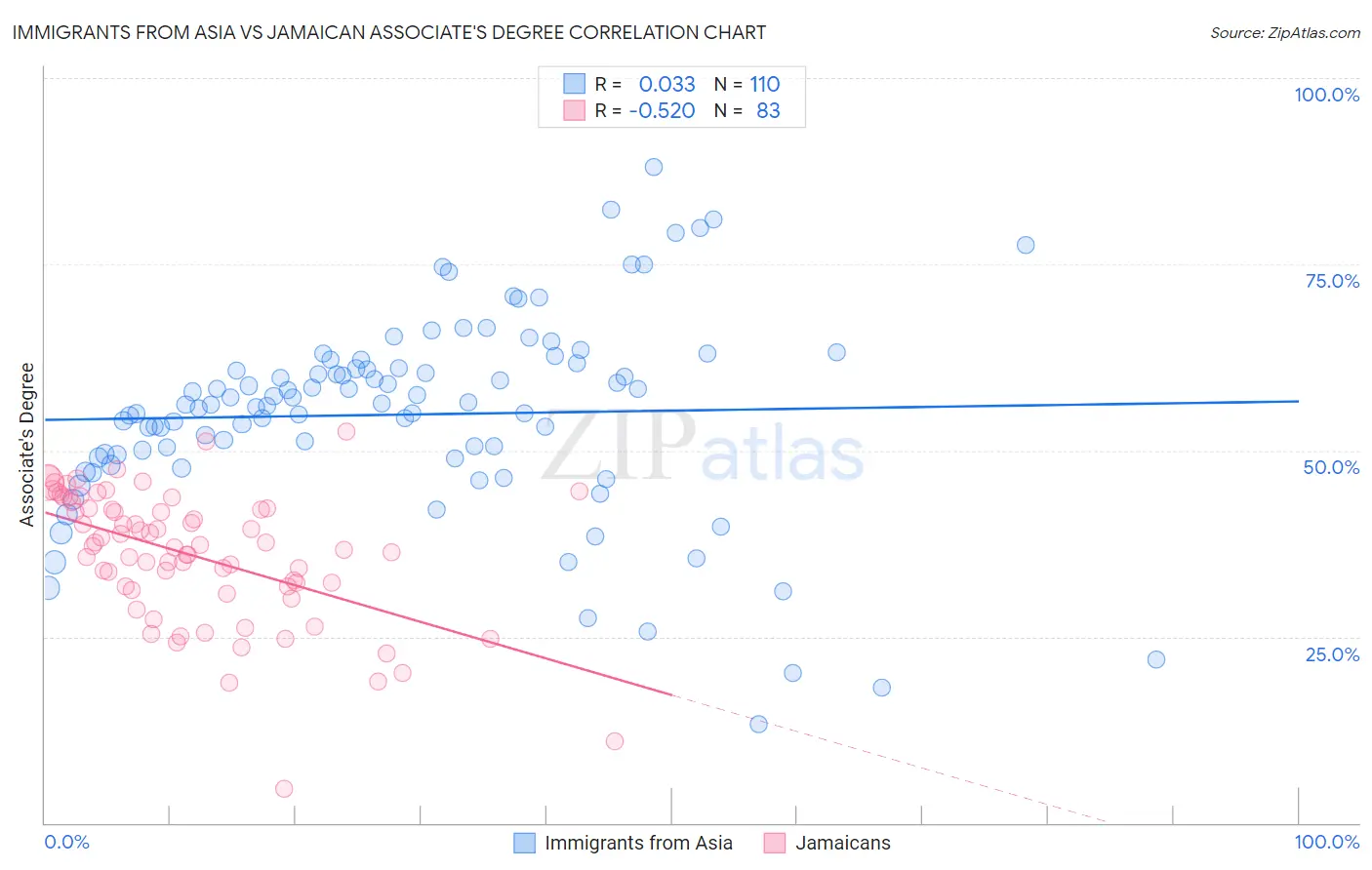 Immigrants from Asia vs Jamaican Associate's Degree