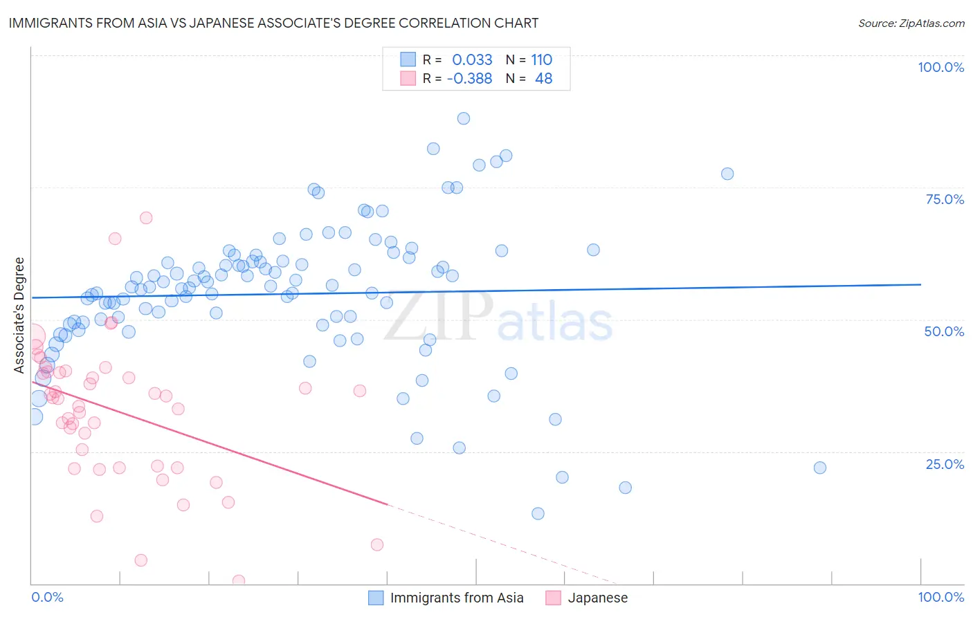 Immigrants from Asia vs Japanese Associate's Degree