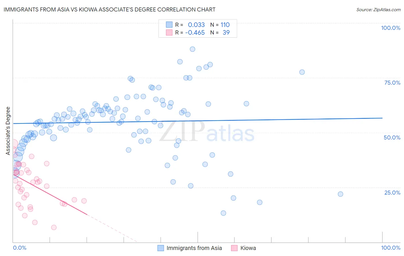 Immigrants from Asia vs Kiowa Associate's Degree