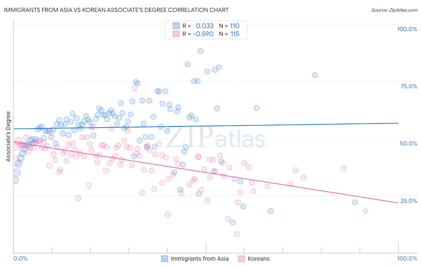 Immigrants from Asia vs Korean Associate's Degree