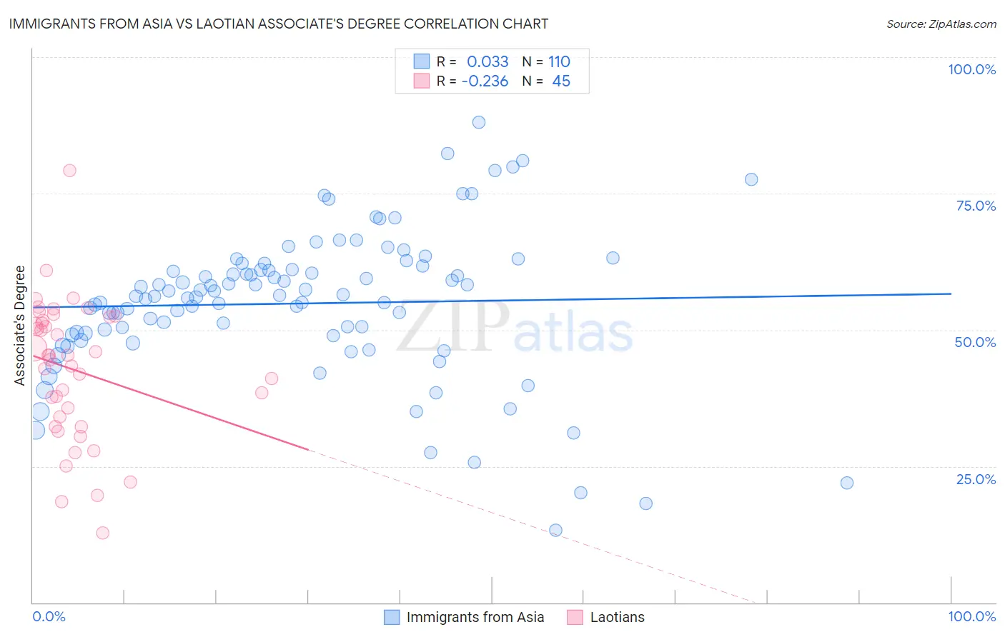 Immigrants from Asia vs Laotian Associate's Degree
