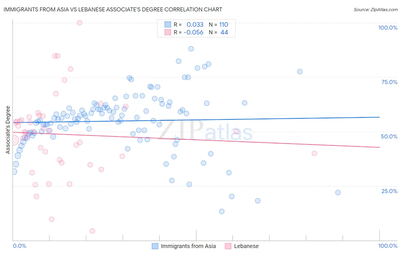 Immigrants from Asia vs Lebanese Associate's Degree