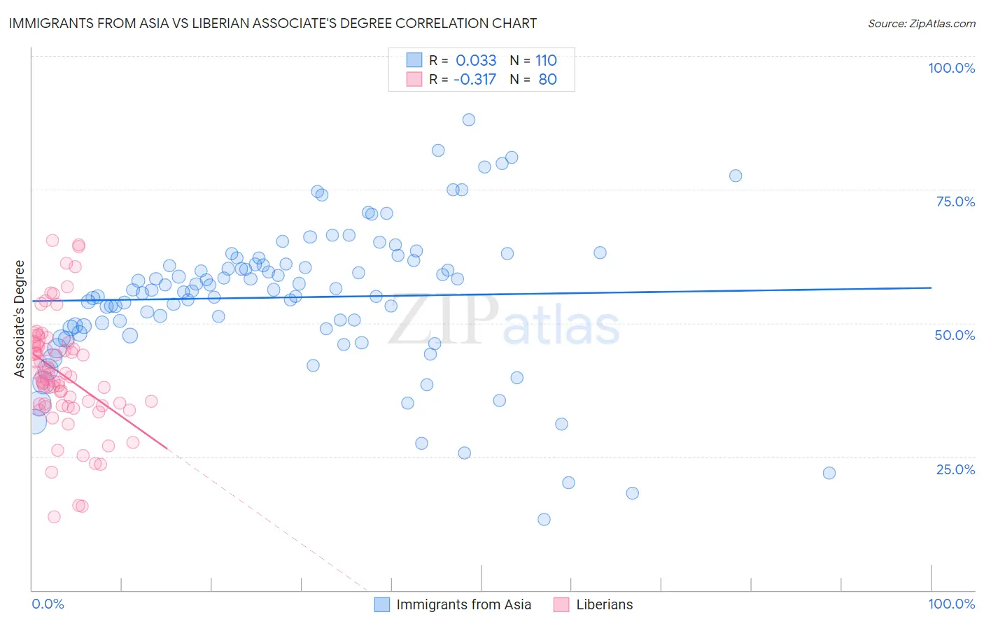 Immigrants from Asia vs Liberian Associate's Degree