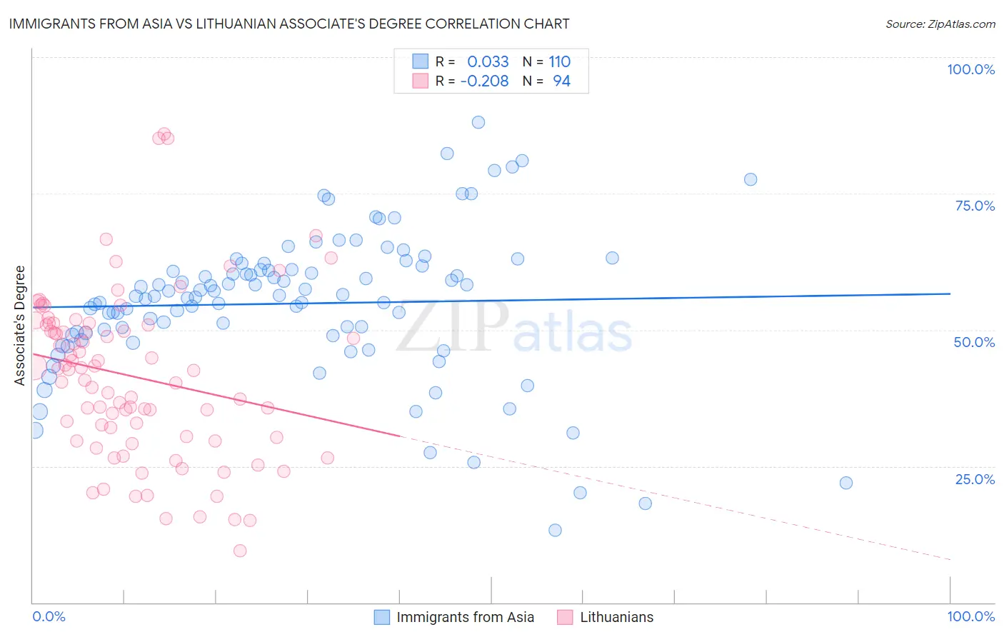 Immigrants from Asia vs Lithuanian Associate's Degree