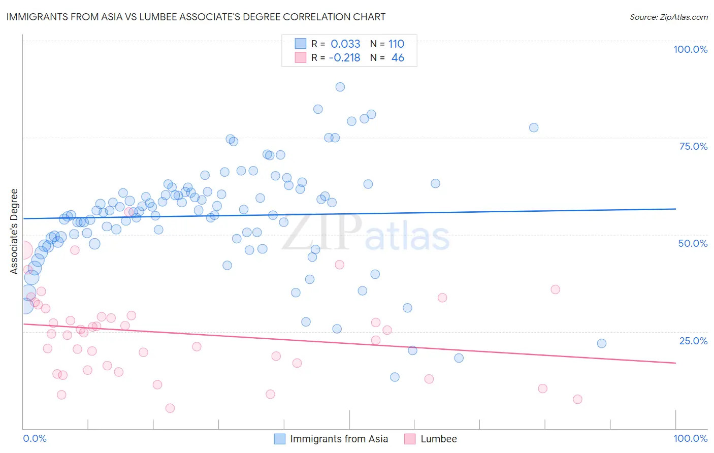 Immigrants from Asia vs Lumbee Associate's Degree
