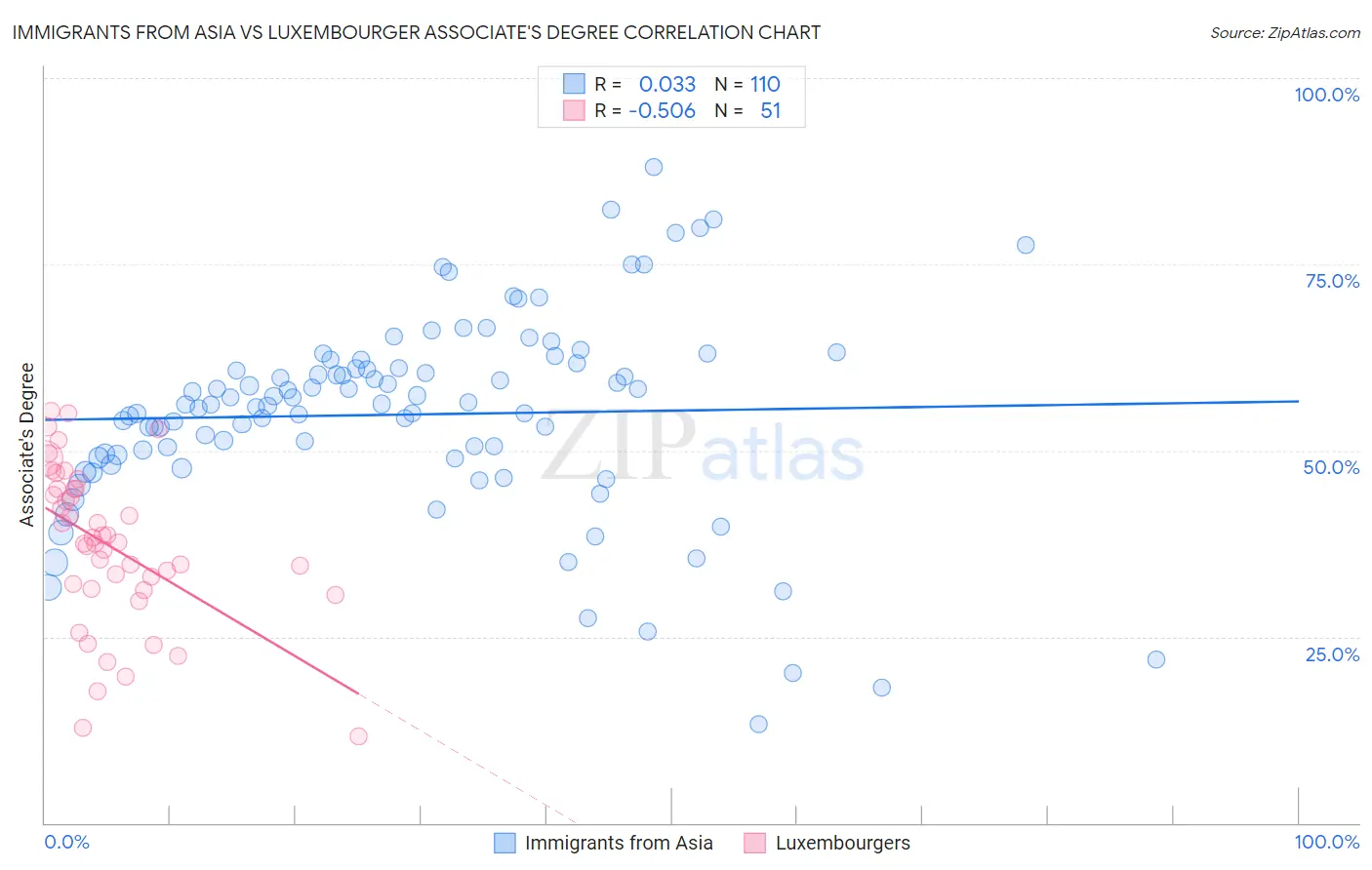 Immigrants from Asia vs Luxembourger Associate's Degree