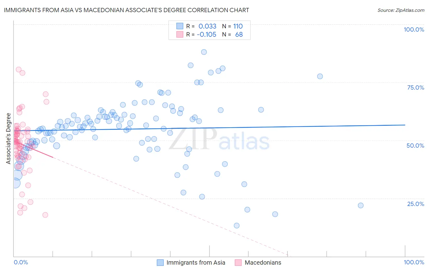 Immigrants from Asia vs Macedonian Associate's Degree