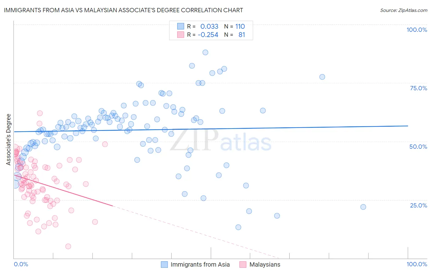 Immigrants from Asia vs Malaysian Associate's Degree