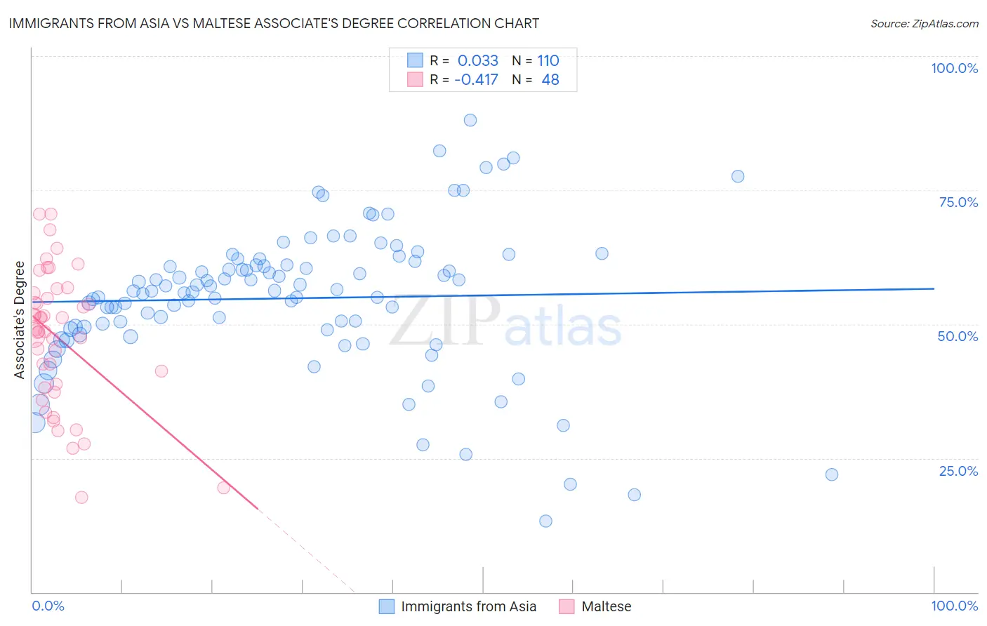 Immigrants from Asia vs Maltese Associate's Degree