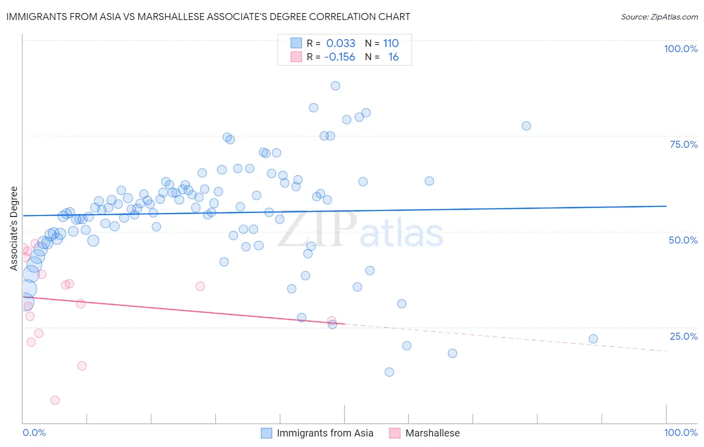Immigrants from Asia vs Marshallese Associate's Degree
