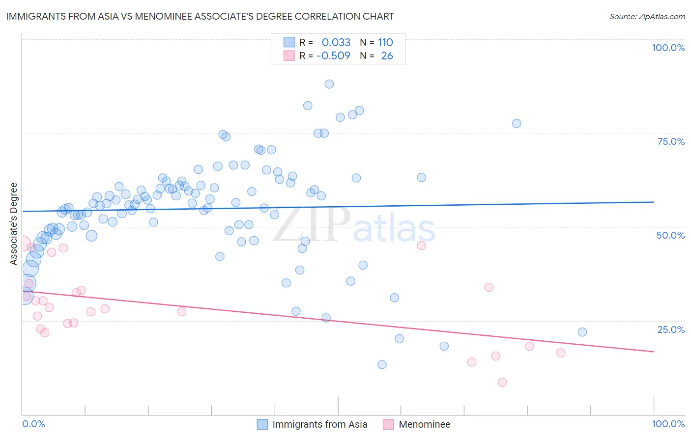 Immigrants from Asia vs Menominee Associate's Degree
