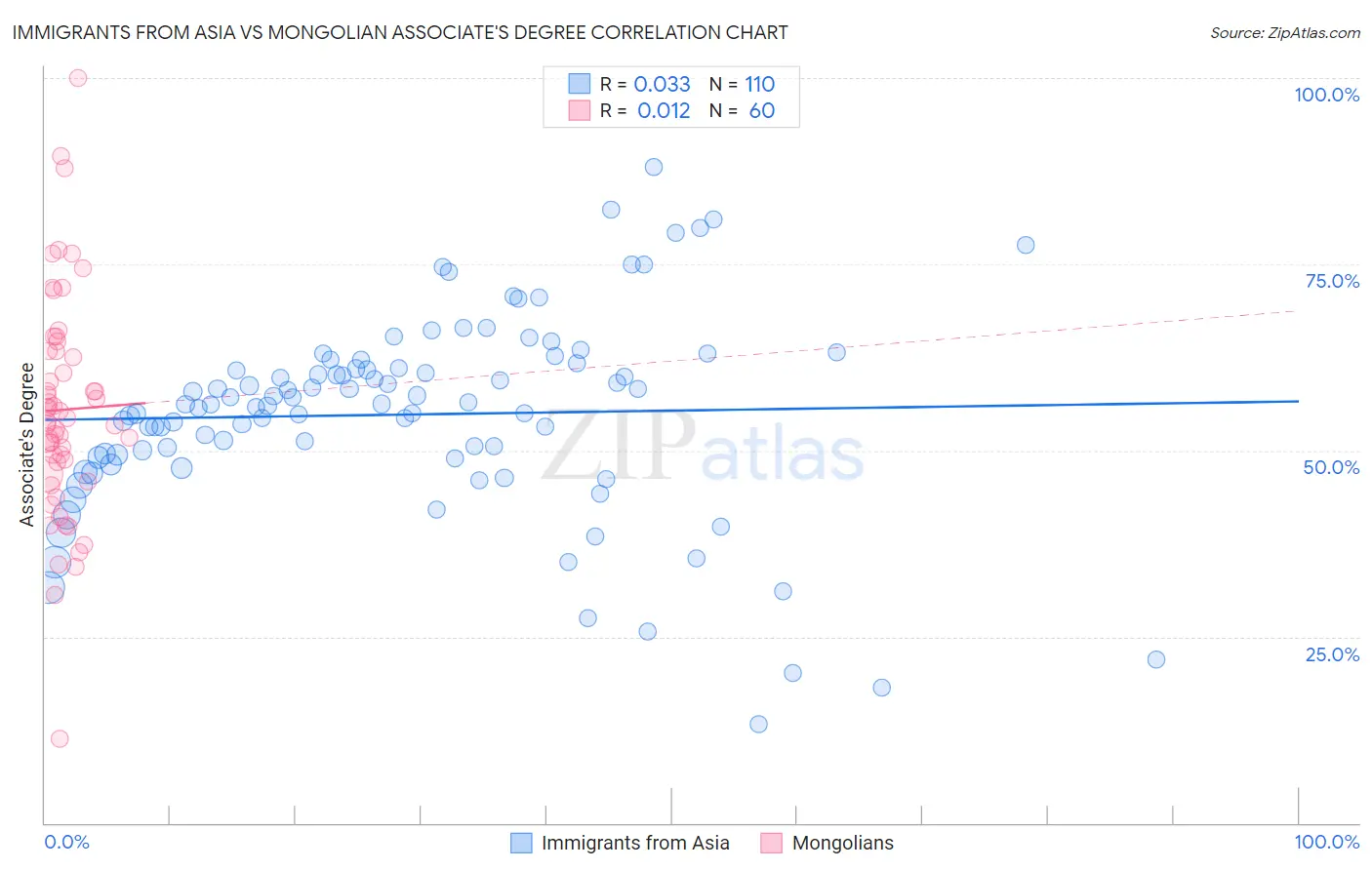 Immigrants from Asia vs Mongolian Associate's Degree