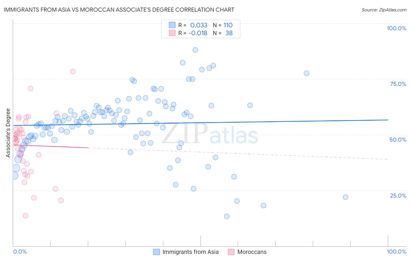 Immigrants from Asia vs Moroccan Associate's Degree