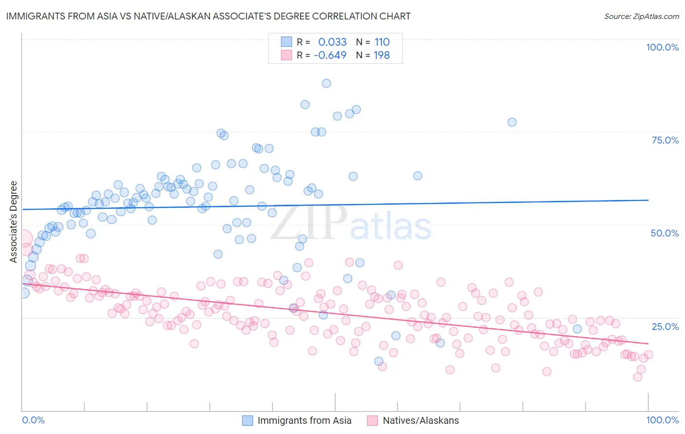 Immigrants from Asia vs Native/Alaskan Associate's Degree