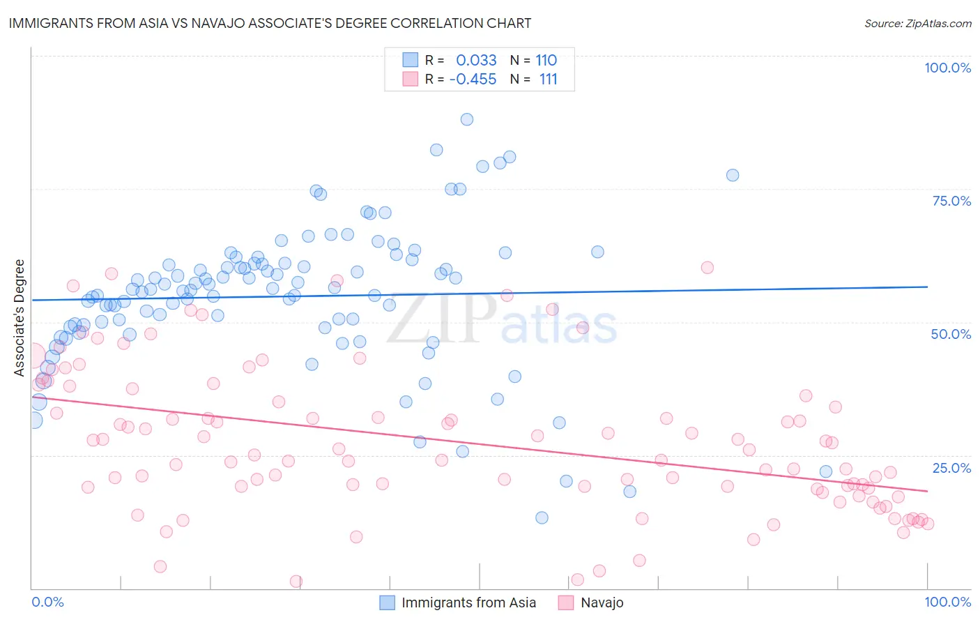Immigrants from Asia vs Navajo Associate's Degree