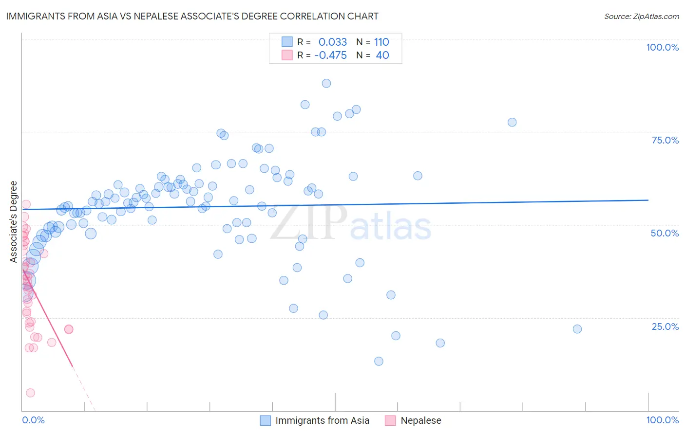 Immigrants from Asia vs Nepalese Associate's Degree